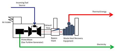 What Is Cogeneration Chp Cogeneration Pro