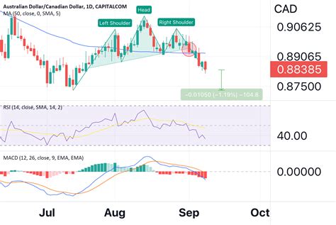 AUD CAD Head And Shoulders Top Pattern Further Downside For