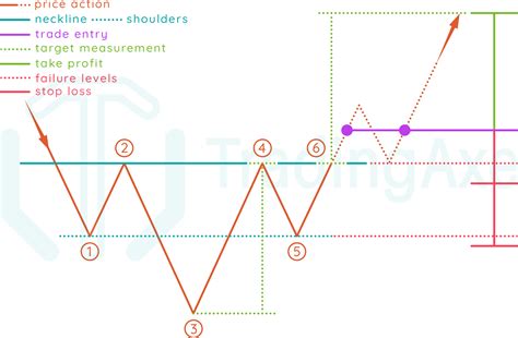 How To Trade Inverted Head And Shoulders Chart Pattern Tradingaxe