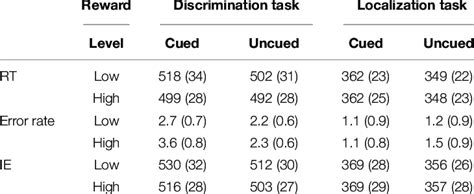 Rts Ms Error Rates Standard Error And Inversed Efficiencies