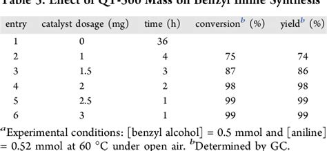 Table 3 From Cobalt Based Quasi MetalOrganic Framework As A Tandem