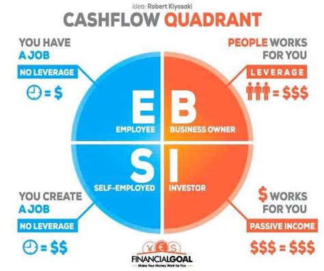 The Cashflow Quadrant From Robert Kiyosaki