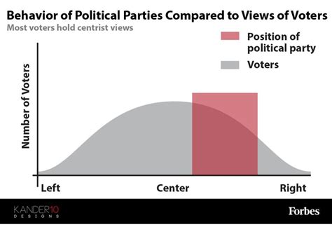 This Is The Reason American Politics Are So Polarized Infographic