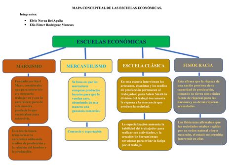 Mapa Conceptual De Las Escuelas Econ Micas Semana Mapa Conceptual