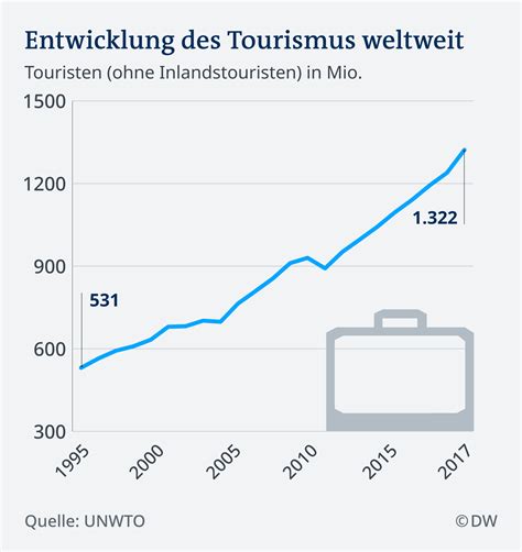 Myanmar Tourismus Entwicklung