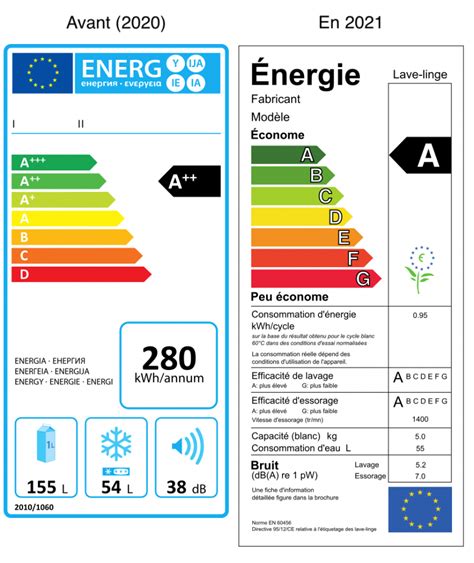 Lectrom Nager Lindice R Parabilit La Nouvelle Tiquette Nergie