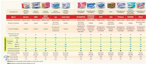Cuáles Son Los Mejores Jabones Según La Profeco 2024 Ecu11