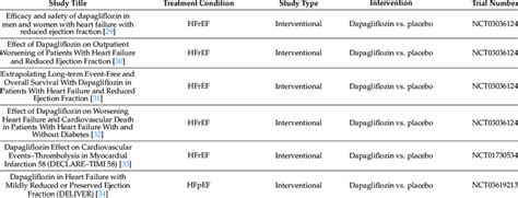 List of clinical trials evaluating the effect of dapagliflozin on ...