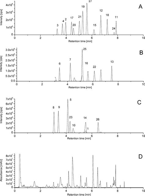 Reference Uplc Msms And Uv Vis Chromatograms Obtained From A Smp Download Scientific Diagram