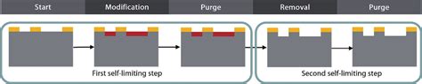 Plasma Atomic Layer Etching Of Gan Algan Materials And Application An