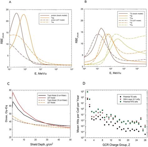 Comparison Of Relative Biological Effectiveness Rbe Factors For