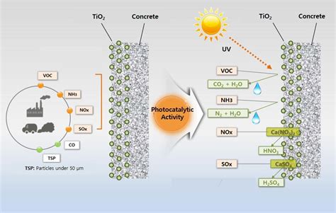 Concreto Fotocatal Tico Que Ajuda A Limpar O Ar Em T Neis Subterr Neos