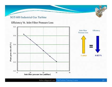 Gas Turbine Efficiency Curve