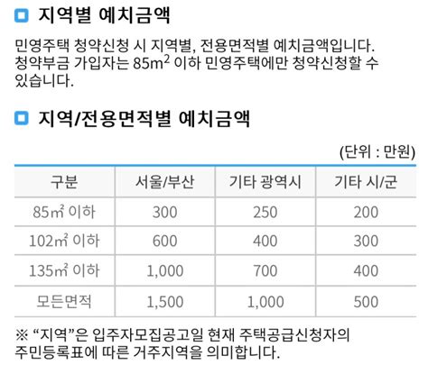 주택청약시 특별공급제도와 특공자격 조건 네이버 블로그