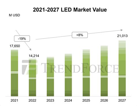 集邦咨询：2027年led市场产值有望成长至21013亿美金 知乎