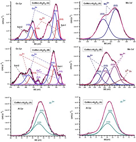 XPS Co 2p Mo 3d Al 2p and S 2 s spectra of CoMo γ Al2O catalyst