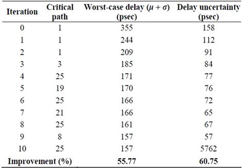 Timing Driven Variation Aware Partitioning And Optimization Of Mixed