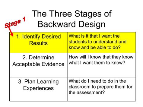 Understanding By Design- The basics