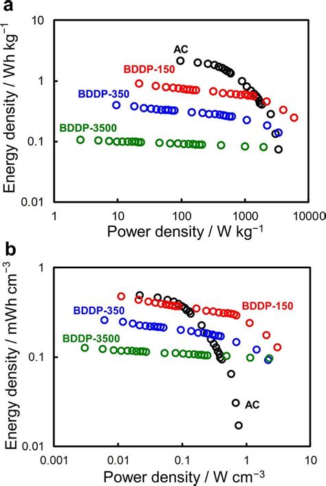 Ragone Plots Showing A Gravimetric And B Volumetric Energy Densiy