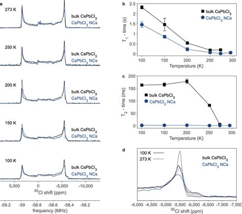 Cl Nmr Of Bulk And Nanocrystalline Cspbcl A Cl Nmr Static