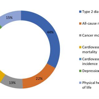 Ratio of different diseases caused by sedentary behavior | Download ...