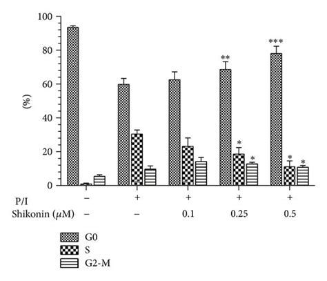 Effect Of Shikonin On The Cell Cycle Of Human T Lymphocytes Stimulated