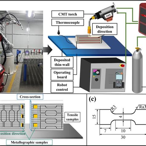 Schematic For A The Cmt Waam System B The Sampling Positions Of