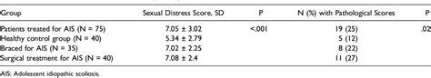 Table 3 From Long Term Effects On Sexual Function In Women Treated With Scoliosis Correction For