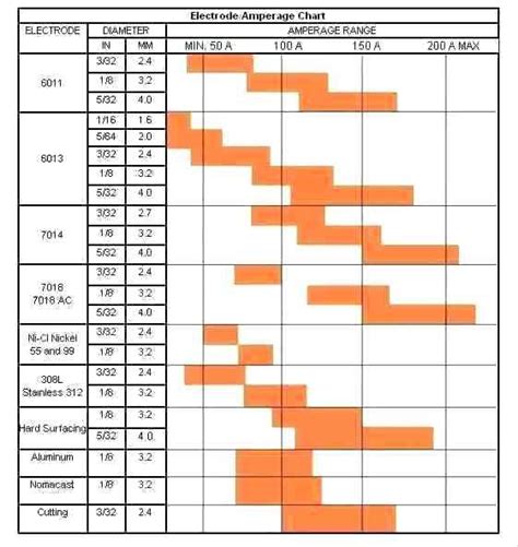 Welding Rod Alloy Chart