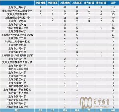 2018北大清华自主招生招了多少人 百学网