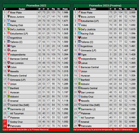 Así Quedó La Tabla De Promedios Del Descenso Al Término De La Copa De