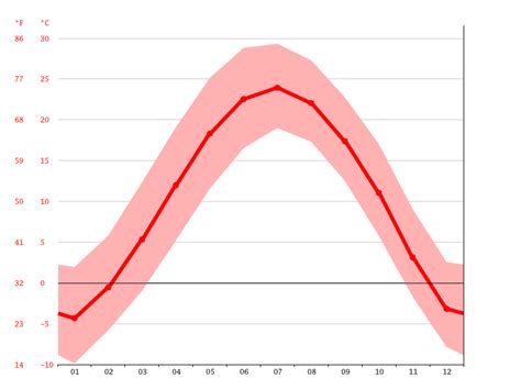 Taiyuan climate: Weather Taiyuan & temperature by month