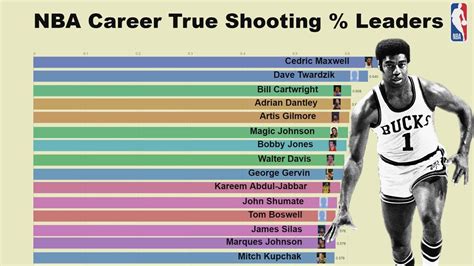 Nba All Time Career True Shooting Percentage Leaders 1950 2019 Youtube