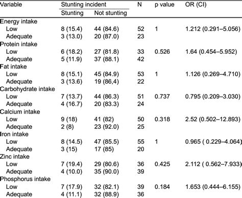 Relationship Of Feeding Patterns With Stunting Incidence Download