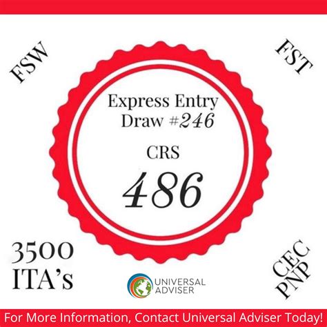 First Express Entry Draw Of April Itas Issued