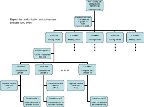 Quantitative Assessment Of Tissue Biomarkers And Construction Of A