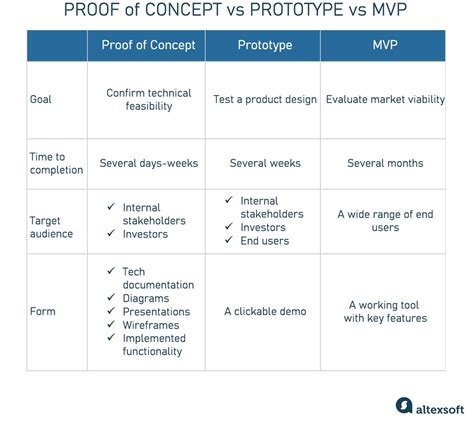 Prototyping Explained Why And How To Build A Sample Versio