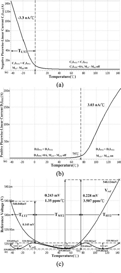 Figure From A Sub Ppm C Precision Bandgap Reference With Adjusted