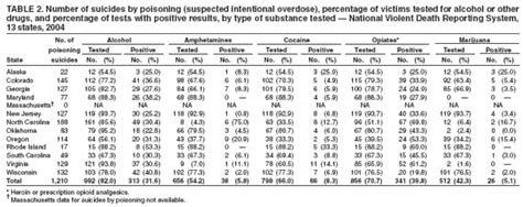 Toxicology Testing And Results For Suicide Victims 13 States 2004