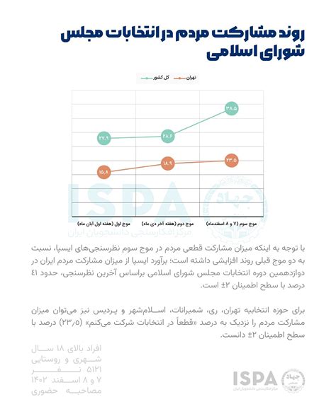 نتایج نظرسنجی ایسپا از میزان مشارکت در انتخابات مجلس دوازدهم تنها 235