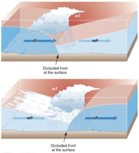 Fronts - Types of Fronts - Occluded Front | PMF IAS