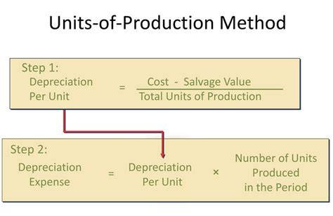 Unit Production