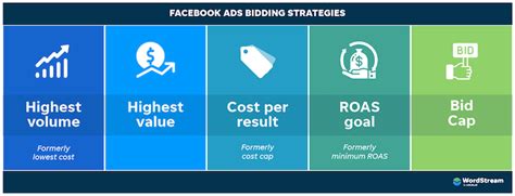 How to Optimise Your Bid Strategy on Meta Ads