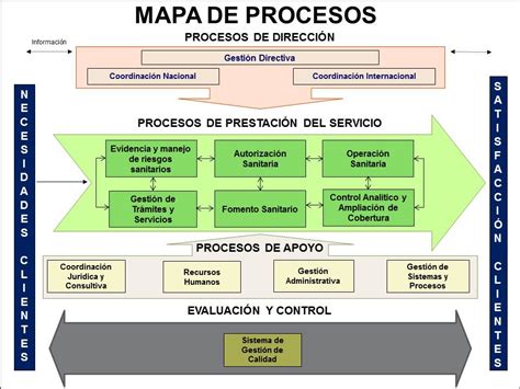 Mapa De Procesos