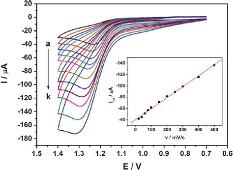 Cyclic Voltammograms Of Bi 2 S 3 Gce In 01 M Pbs Ph 30 Containing