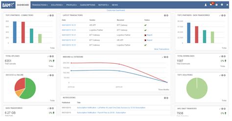 Business Activity Monitoring Globalscape Software