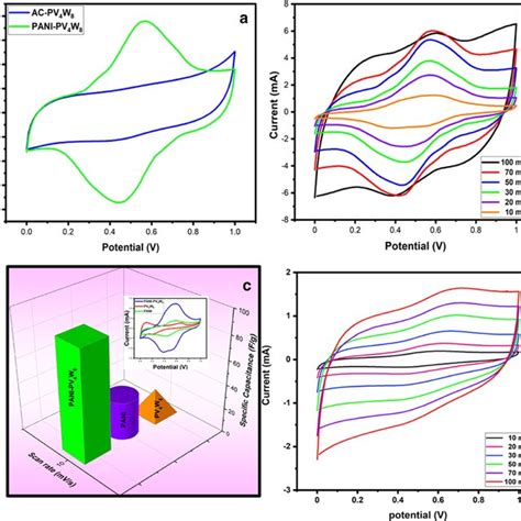 Nitrogen Adsorption Desorption Isotherms Of A Pure PANI PV4W8 And