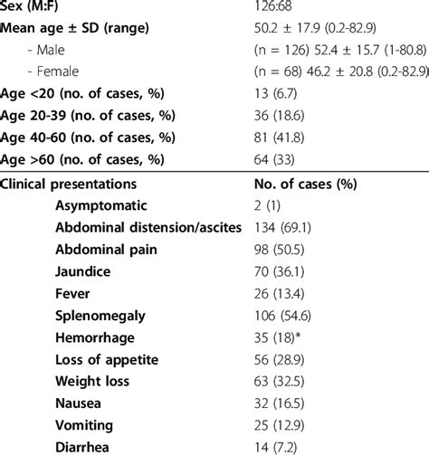 Clinical presentations of 194 patients with PVT | Download Table