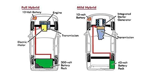 The 4 Types of Hybrid Cars: What's the Difference? -Autonexa