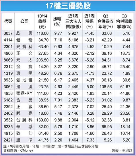 17檔營收三優 法人搶 財經要聞 工商時報